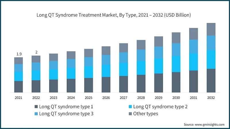 Long QT Syndrome Treatment Market, By Type, 2021 – 2032 (USD Billion)