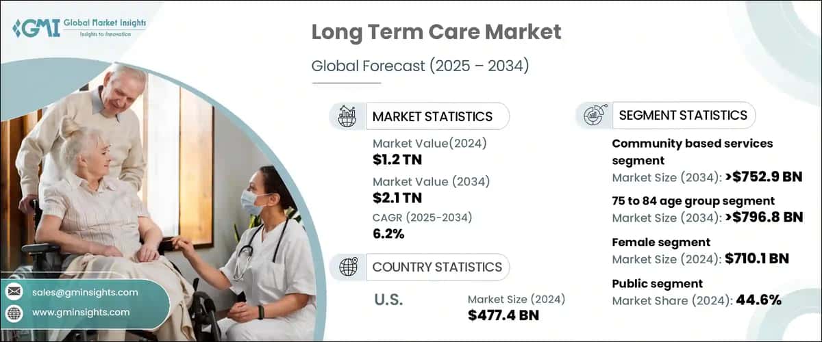 Long Term Care Market