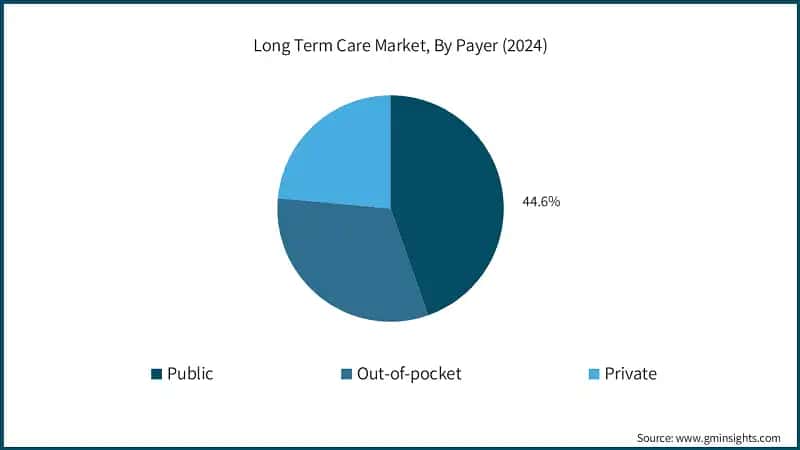Long Term Care Market, By Payer (2024)