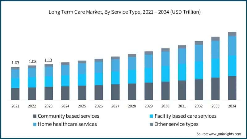 Long Term Care Market, By Service Type, 2021 – 2034 (USD Trillion)