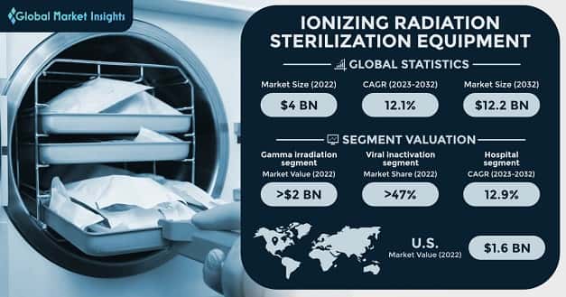 Ionizing Radiation Sterilization Equipment Market