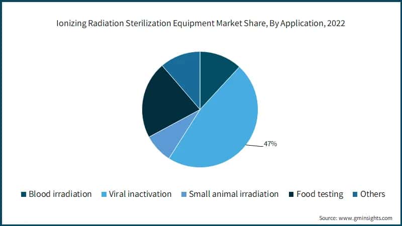 Ionizing Radiation Sterilization Equipment Market Share, By Application,