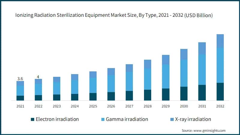 Ionizing Radiation Sterilization Equipment Market Size, By Type,