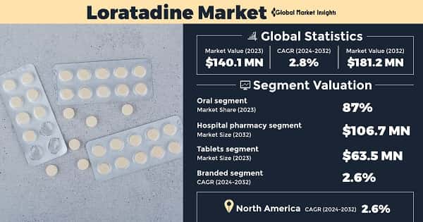 Loratadine Market