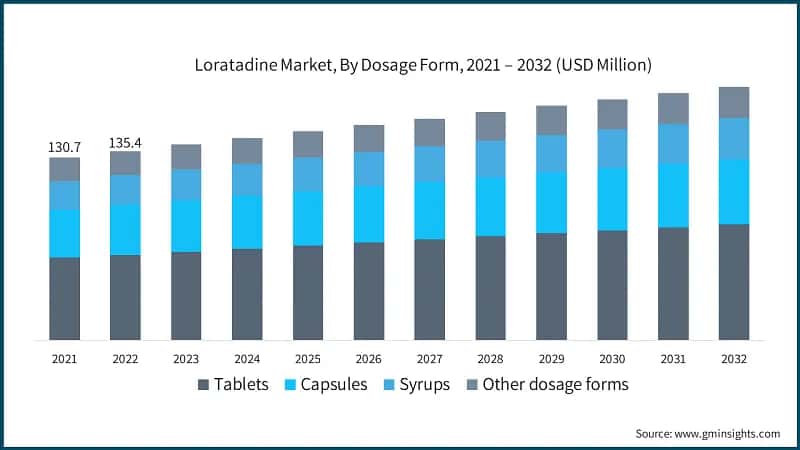 Loratadine Market, By Dosage Form, 2021 – 2032 (USD Million)