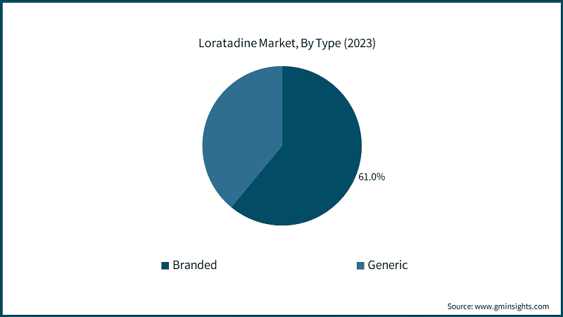Loratadine Market, By Type (2023)