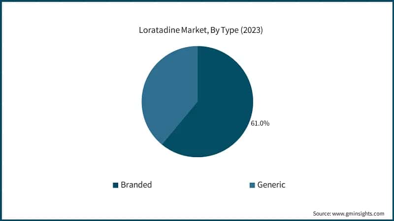 Loratadine Market, By Type (2023)