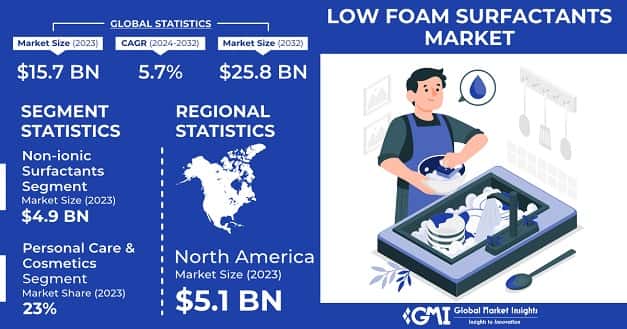 Low Foam Surfactants Market