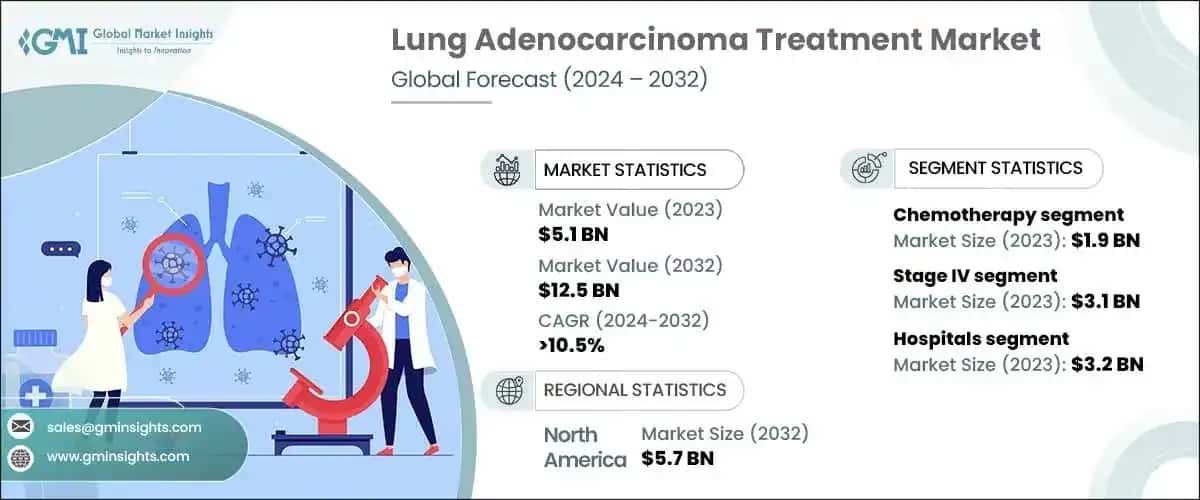 Lung Adenocarcinoma Treatment Market