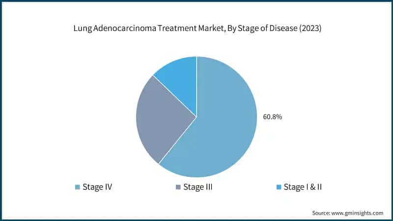 Lung Adenocarcinoma Treatment Market, By Stage of Disease (2023)