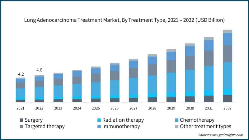 Lung Adenocarcinoma Treatment Market, By Treatment Type, 2021 – 2032 (USD Billion)
