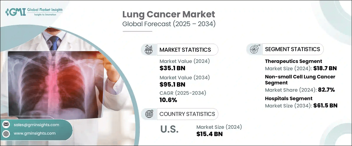 Lung Cancer Market