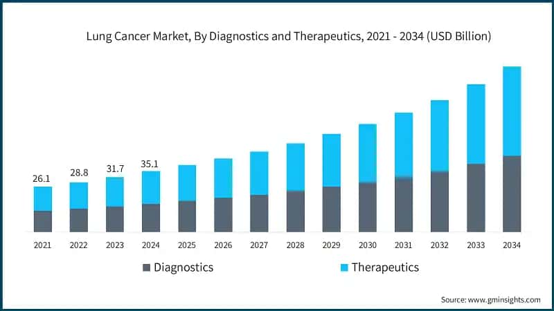Lung Cancer Market, By Diagnostics and Therapeutics, 2021 - 2034 (USD Billion)