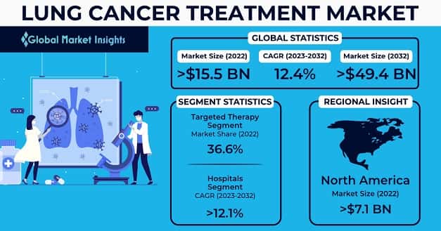 Lung Cancer Treatment Market 