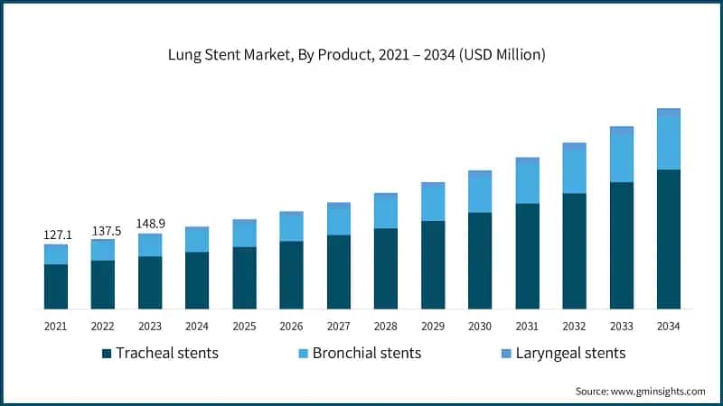 Lung Stent Market, By Product, 2021 – 2034 (USD Million)