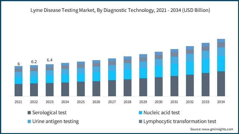 Lyme Disease Testing Market, By Diagnostic Technology, 2021 - 2034 (USD Billion)