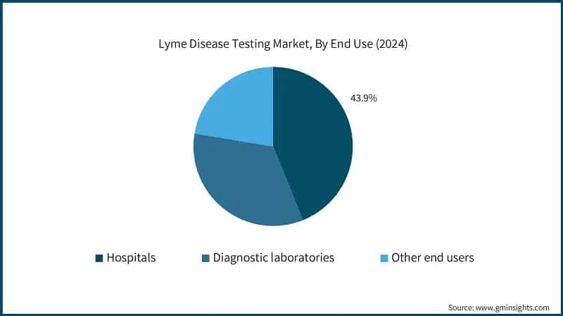 Lyme Disease Testing Market, By End Use (2024)