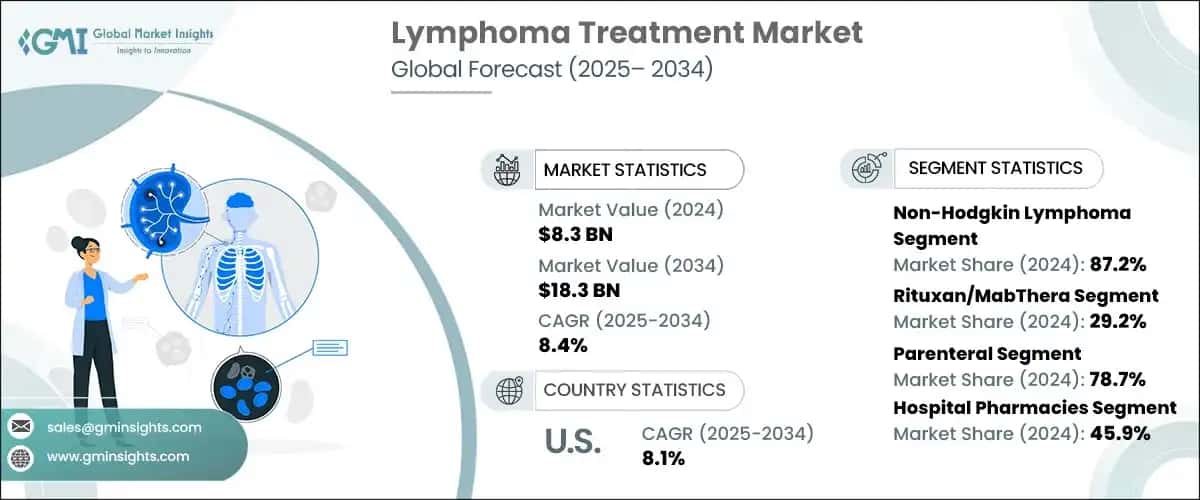 Lymphoma Treatment Market