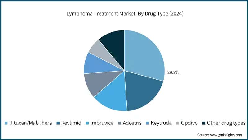   Lymphoma Treatment Market, By Drug Type (2024)