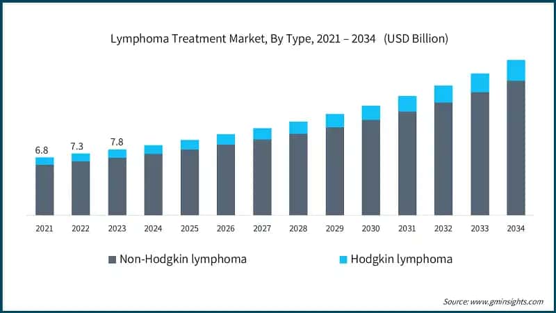   Lymphoma Treatment Market, By Type, 2021 – 2034   (USD Billion)