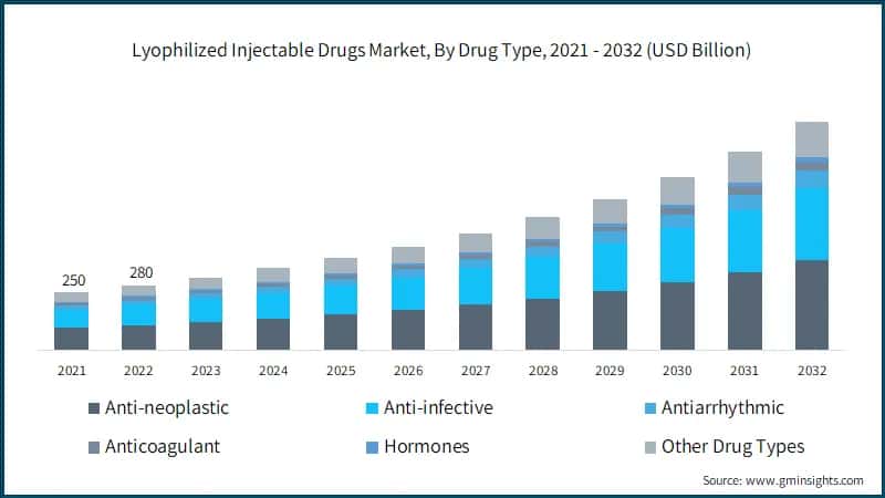 Lyophilized Injectable Drugs Market, By Drug Type, 2021 - 2032 (USD Billion)