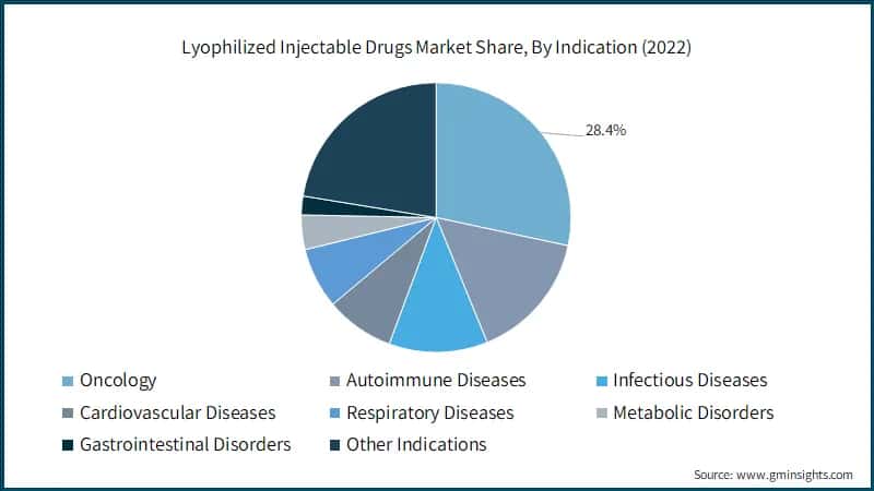 Lyophilized Injectable Drugs Market Share, By Indication (2022)