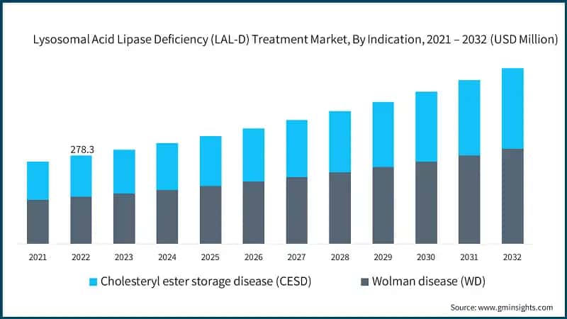 Lysosomal Acid Lipase Deficiency (LAL-D) Treatment Market, By Indication,  2021 – 2032 (USD Million)