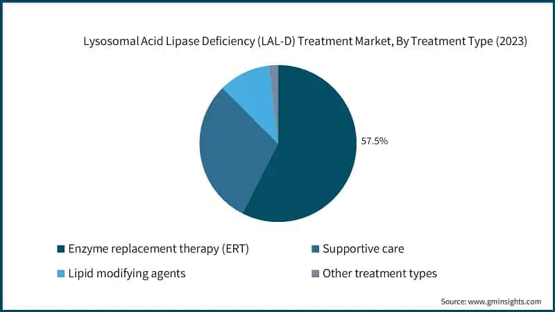 Lysosomal Acid Lipase Deficiency (LAL-D) Treatment Market, By Treatment Type (2023)