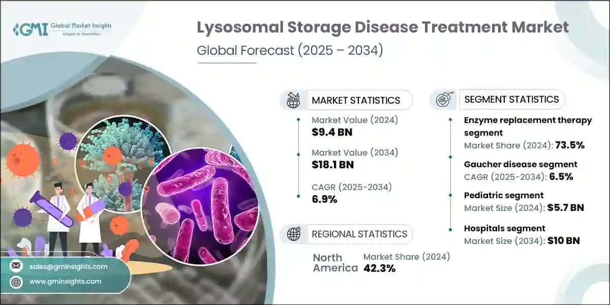 Lysosomal Storage Disease Treatment Market
