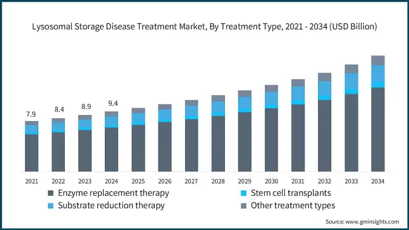 Lysosomal Storage Disease Treatment Market, By Treatment Type, 2021 - 2034 (USD Billion)
