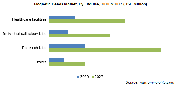 Magnetic Beads Market