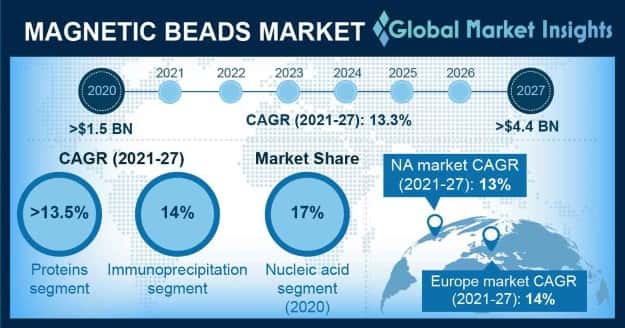 Magnetic Beads Market