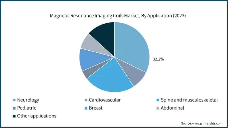 Magnetic Resonance Imaging Coils Market, By Application (2023)