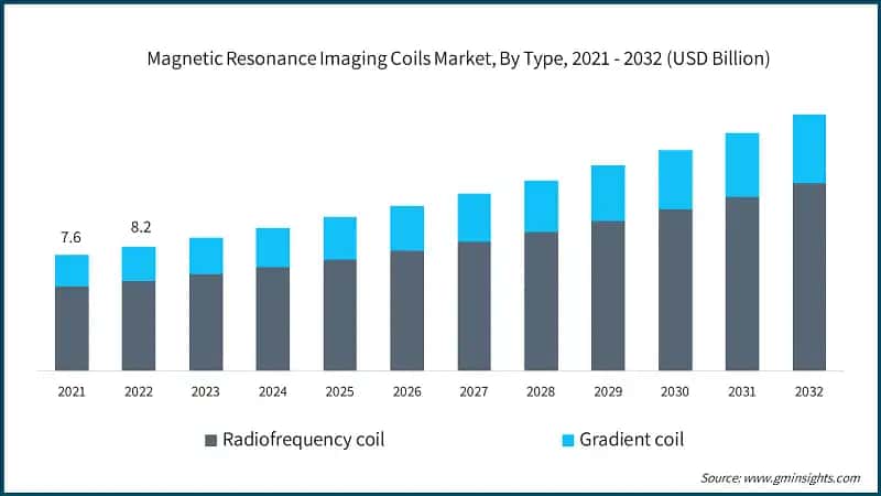 Magnetic Resonance Imaging Coils Market, By Type, 2021 - 2032 (USD Billion)