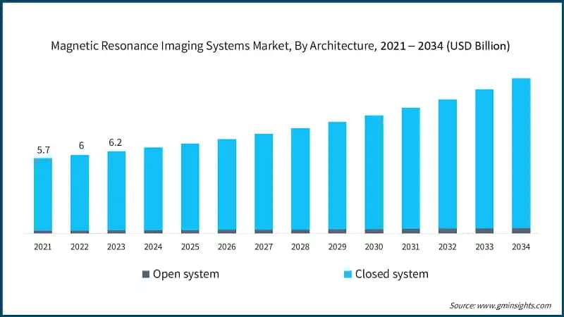 Magnetic Resonance Imaging Systems Market, By Architecture, 2021 – 2034 (USD Billion)