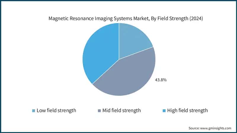 Magnetic Resonance Imaging Systems Market, By Field Strength (2024)