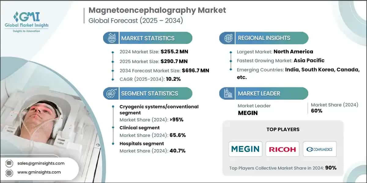 Mercado de magnetoencefalografía