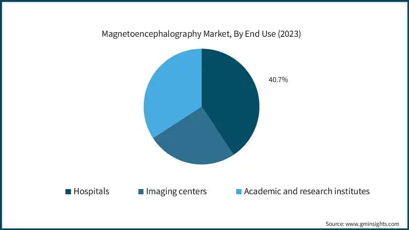 Magnetoencephalography Market, By End Use (2023)