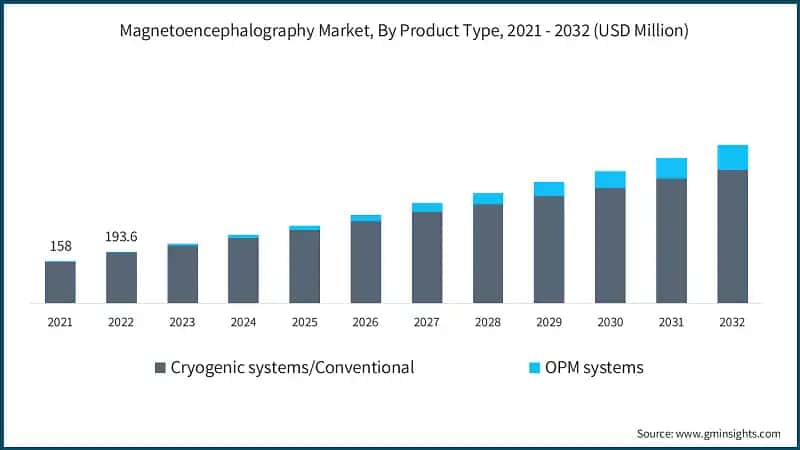 Magnetoencephalography Market, By Product Type, 2021 - 2032  (USD Million)
