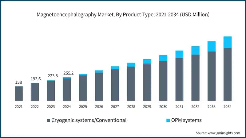 Mercado de la magnetoencefalografía, por tipo de producto, 2021-2034 (USD millones)