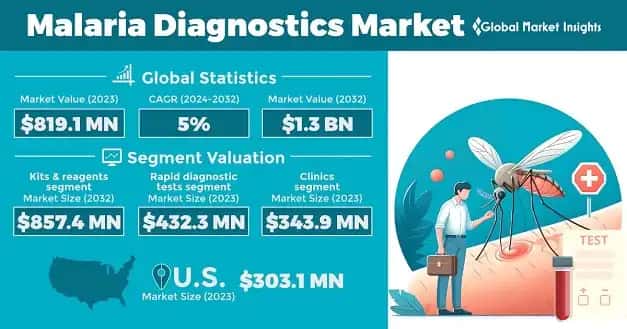 Malaria Diagnostics Market