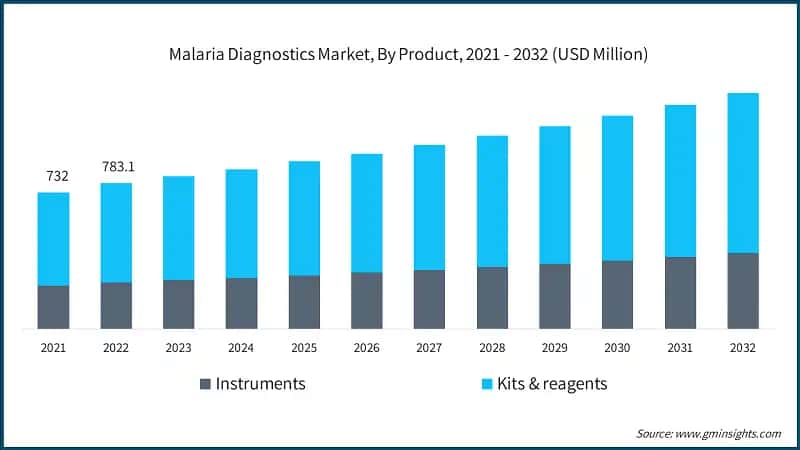 Malaria Diagnostics Market, By Product, 2021 - 2032 (USD Million)