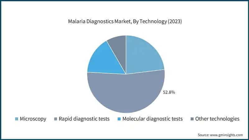 Malaria Diagnostics Market, By Technology (2023)