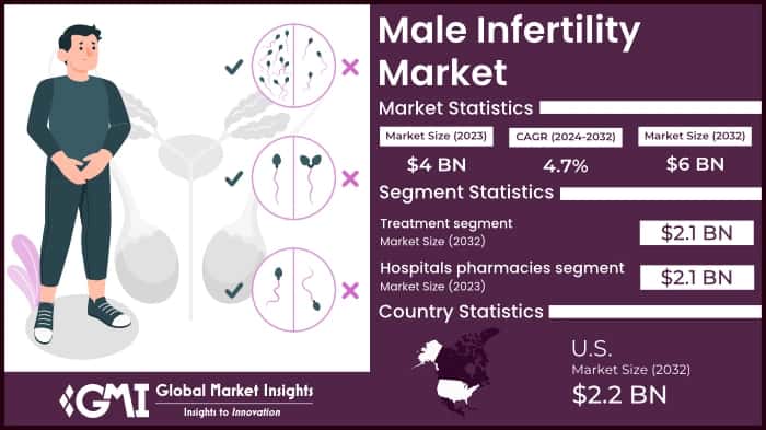 Male Infertility Market
