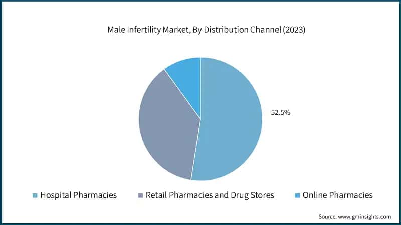 Male Infertility Market, By Distribution Channel (2023)