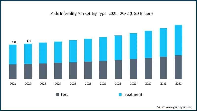 Male Infertility Market, By Type, 2021 - 2032 (USD Billion)