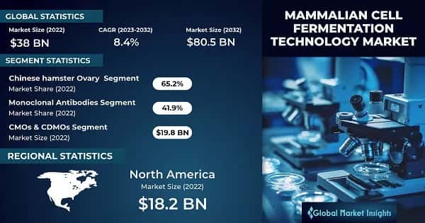 Mammalian Cell Fermentation Technology Market 