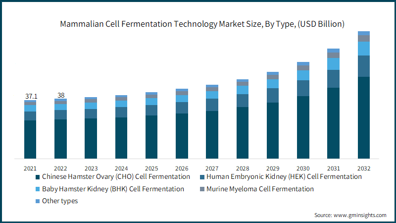 Mammalian Cell Fermentation Technology Market Size, By Type, (USD Billion)