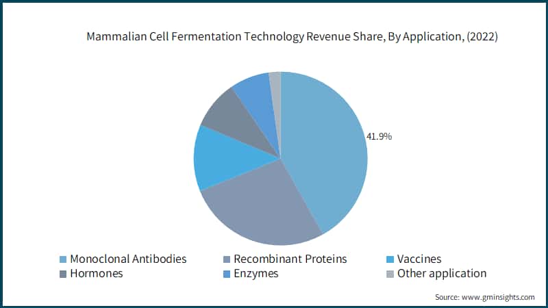 Mammalian Cell Fermentation Technology Revenue Share, By Application, (2022)