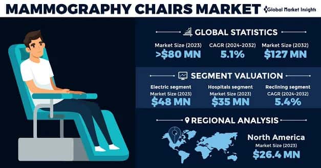 Mammography Chairs Market